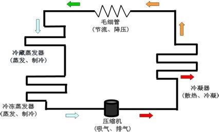 車載冰箱的原理 如何?
