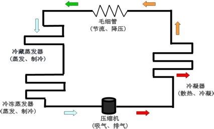 车载冰箱的原理 如何?