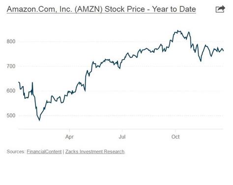 亚马逊股票为什么大涨,为什么股票还会大涨呢
