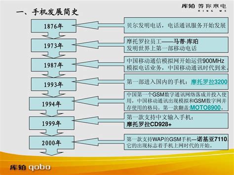 智能手机发展史,中国手机发展史