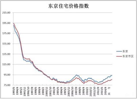 日本当年房价暴跌,为何会暴跌4倍以上