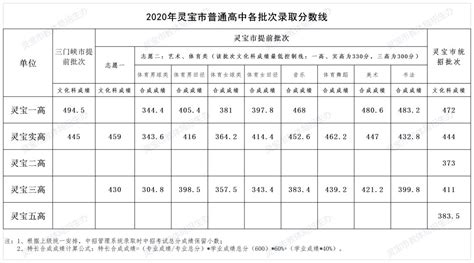 陕州一高中超多少分,所有高中录取分数线公布