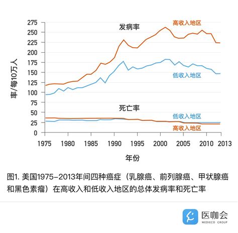 最短命三种癌