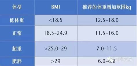 怀孕中期如何控制体重