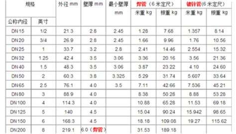 城镇天燃气镀锌管件厚度国家规范