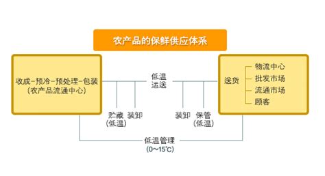 储备物资如何放更久,如何区分贮藏和储存