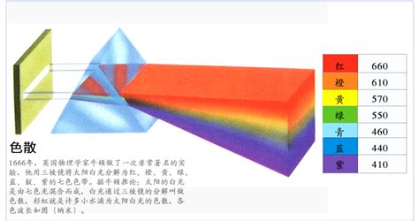 三棱鏡為什么能分解七色光？