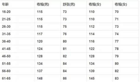 60-70岁血压标准对照表2021