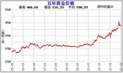 卖黄金回收折旧费多少,今日香港黄金价格查询
