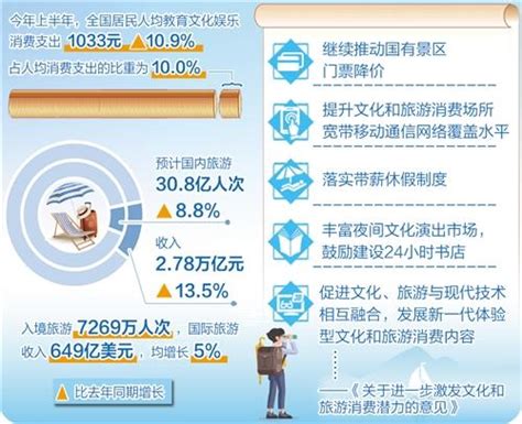 今年上半年中国居民人均教育文化娱乐消费1033元