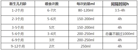 一岁女宝宝一次喝多少奶粉正常吗