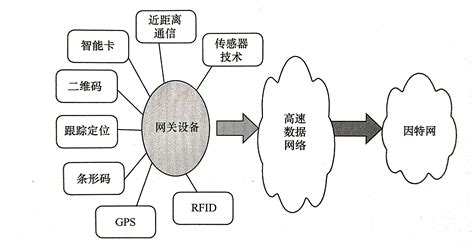 物聯網是學什么的？以后做什么工作？