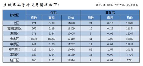 郑州房价不得高于去年,郑州新建住宅不得高于80米