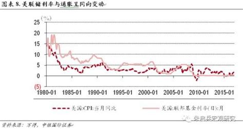 美联储降息港股价格