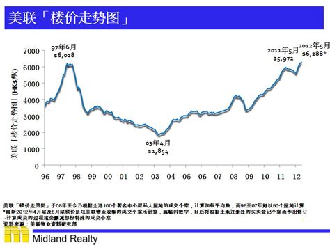 香港房价趋势图,现在香港的房价