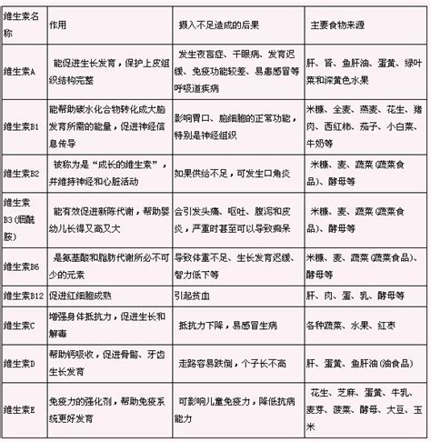 怎样保证孩子的营养均衡