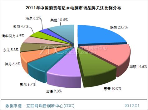 中国笔记本电脑市场份额排名,2021年度笔记本电脑市场总结