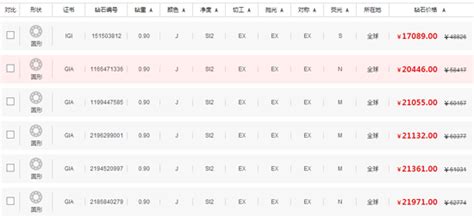 钻石等级划分标准,0.7分E si2钻石如何