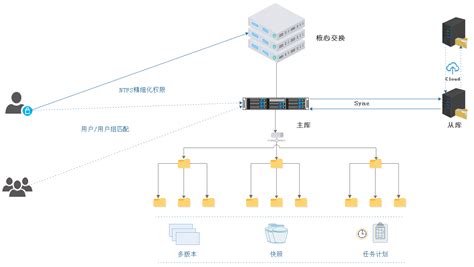 RDS功能是什么?