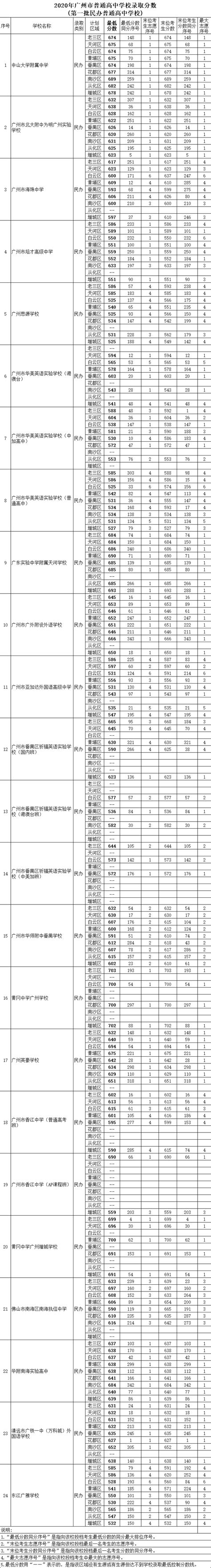 2019年辽宁高考520分能上什么学校,211能上什么学校