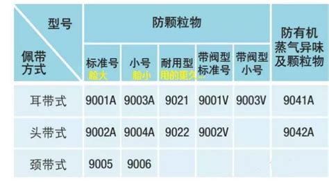 3m口罩型號區別及分類?