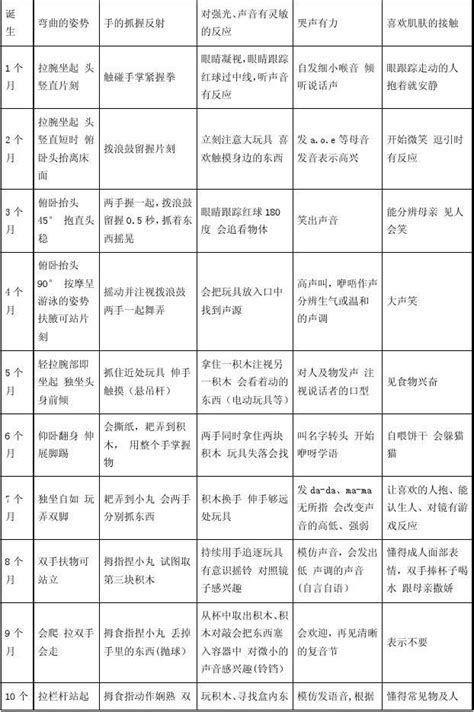 宝宝1一12个月发育表