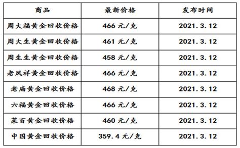 现在黄金回收的价格是多少？