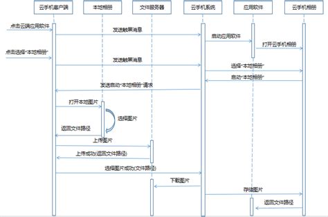 我问一下,本地相册在那