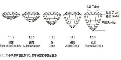 钻石7分与24分表什么区别,世界钻石河南造