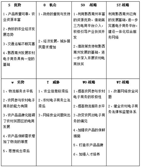 农村电商swot分析 基于swot分析