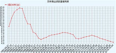 年利率是多少