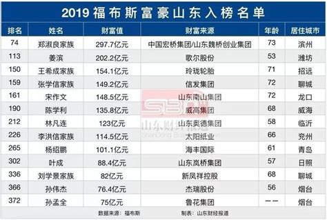 福布斯华人富豪榜排名